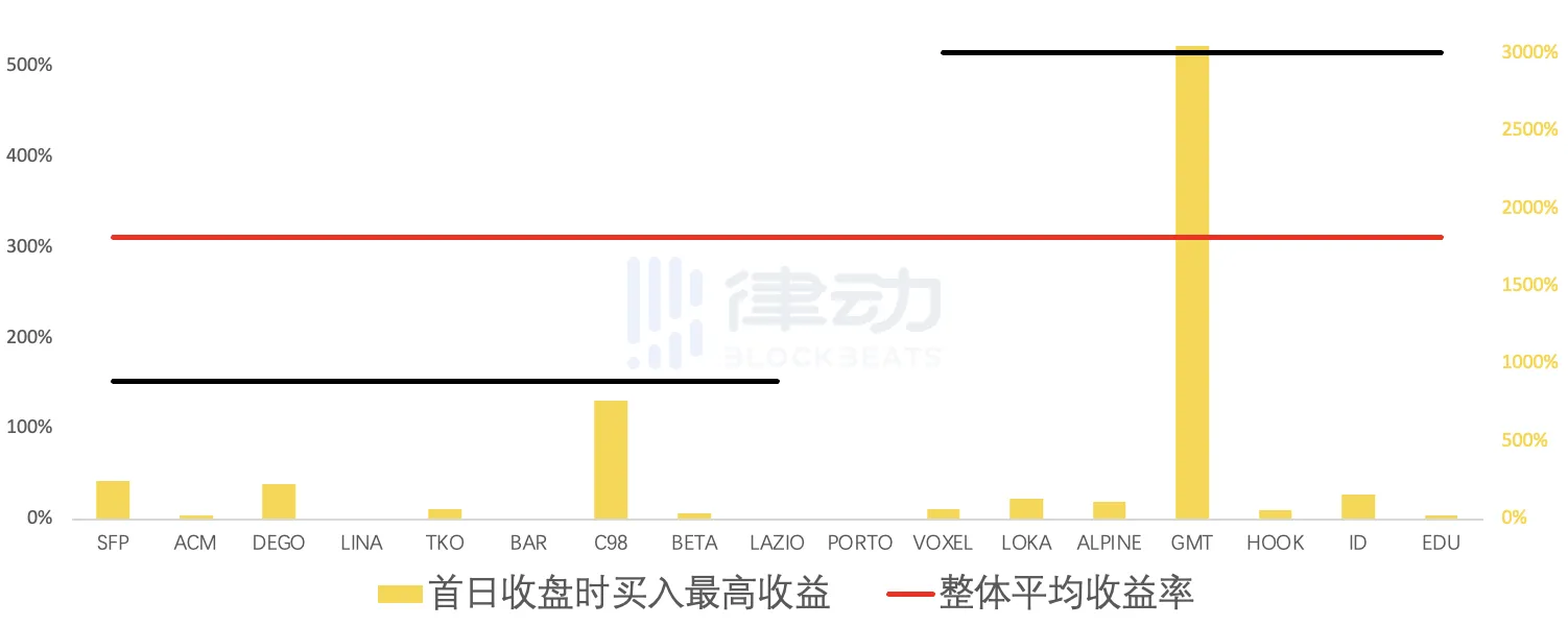 17次IEO，平均漲幅1458%，Binance Launchpad是熊市最好的投資標的？