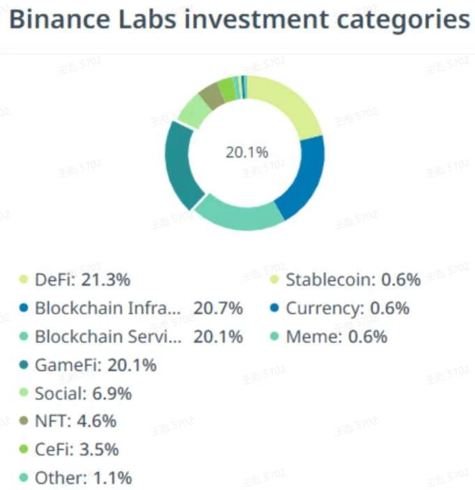 一文梳理Binance Labs投資戰略：這家頂級機構在哪些領域出手了？