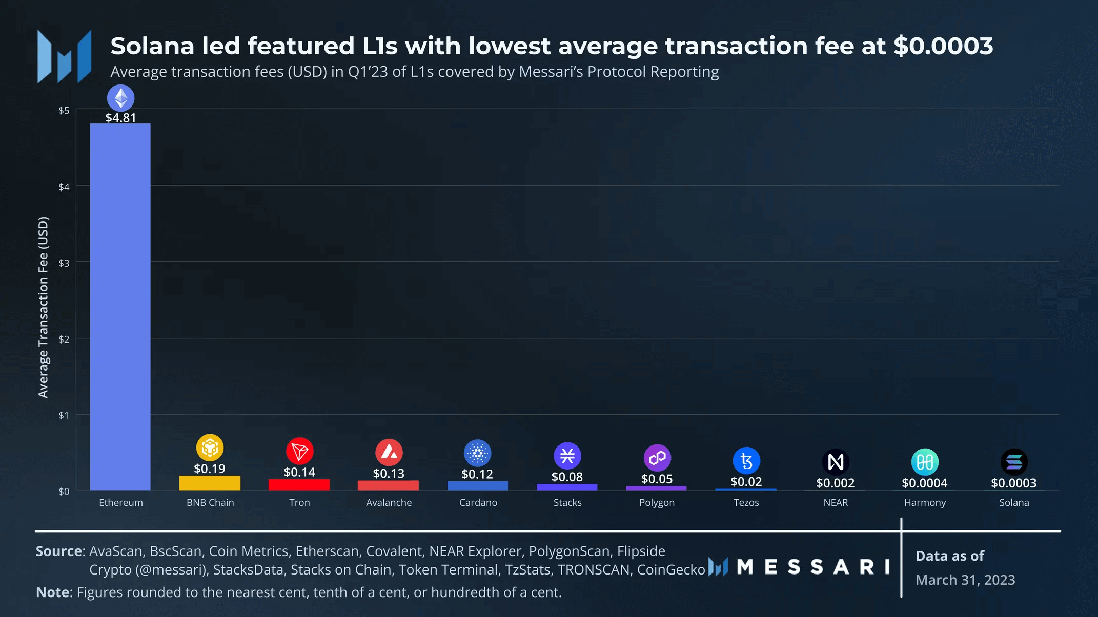 數據解讀14條L1公鏈一季度表現：Stacks成黑馬，網絡使用率普遍降低