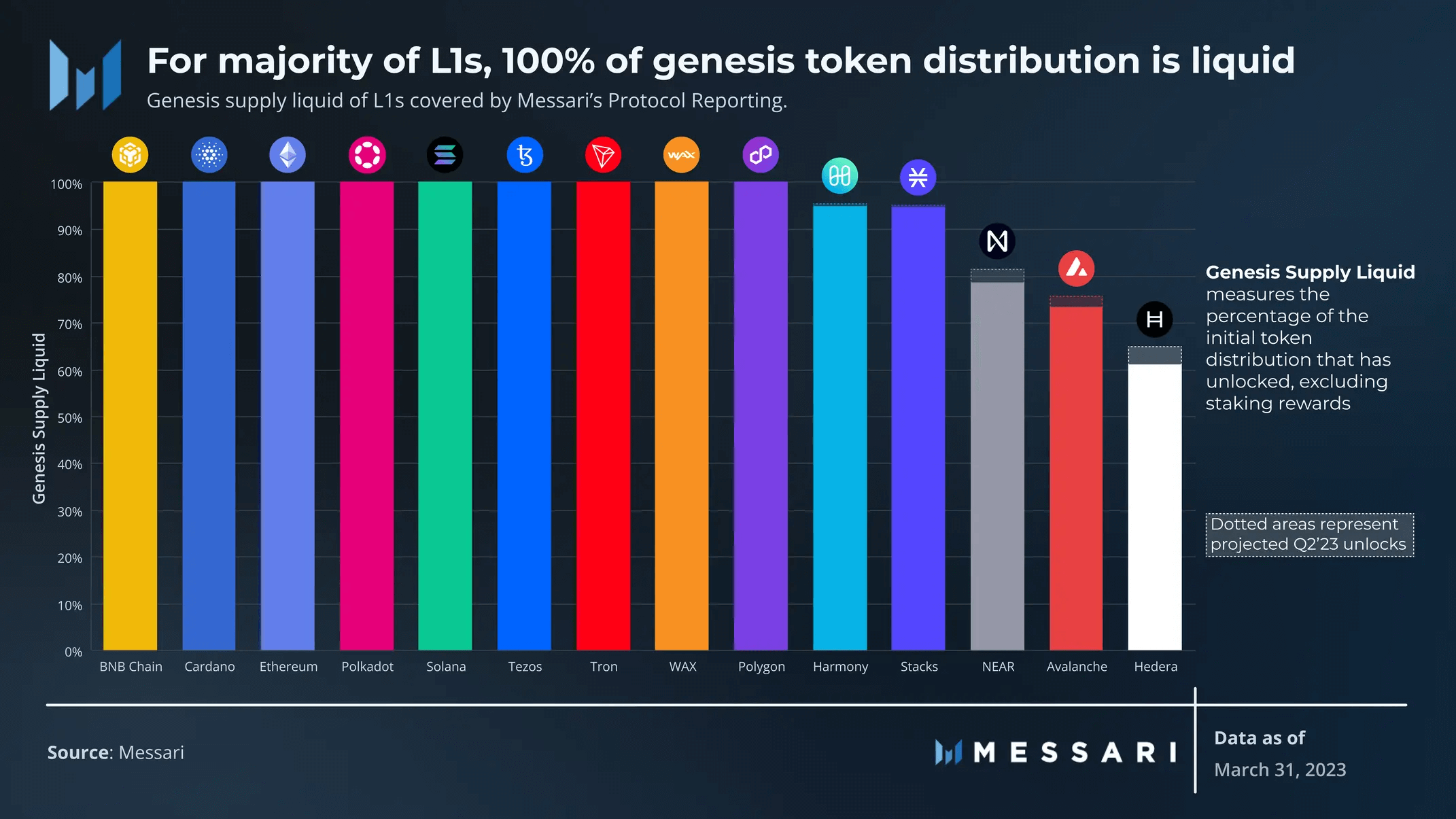 數據解讀14條L1公鏈一季度表現：Stacks成黑馬，網絡使用率普遍降低