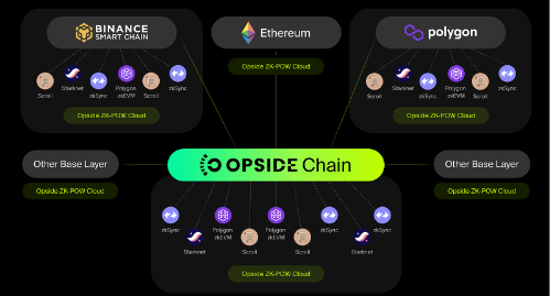 Opside Litepaper V2發布：引入多鏈的ZK-PoW機制