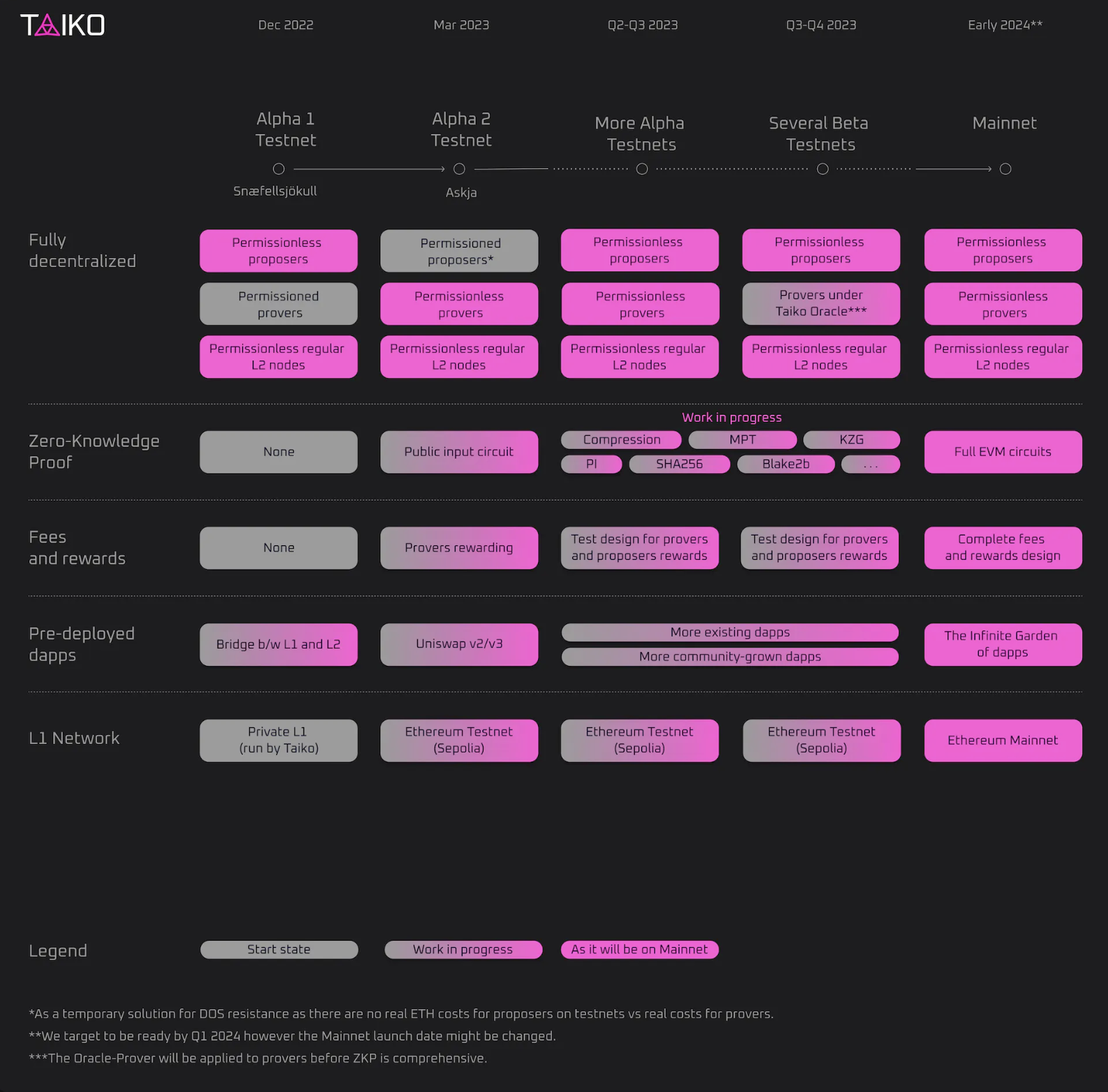 揭示ZK-Rollup新未來：Taiko —— 挑戰zkEVM的先驅之路