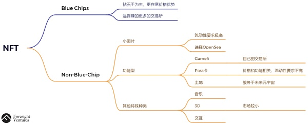 NFT市場及中心化交易所NFT業務深度剖析