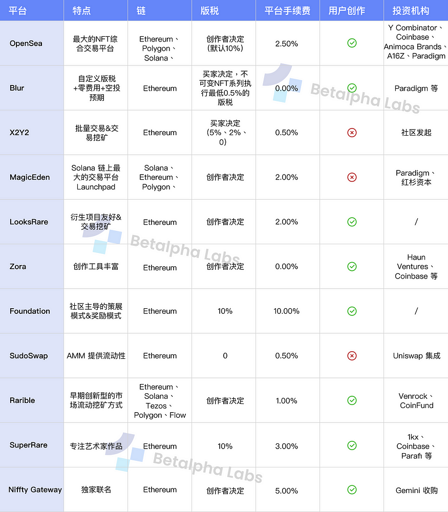 NFT市場及中心化交易所NFT業務深度剖析