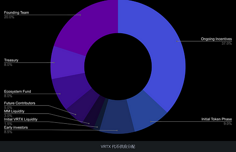 Vertex：衍生品DEX新秀，日交易量市佔率約10%