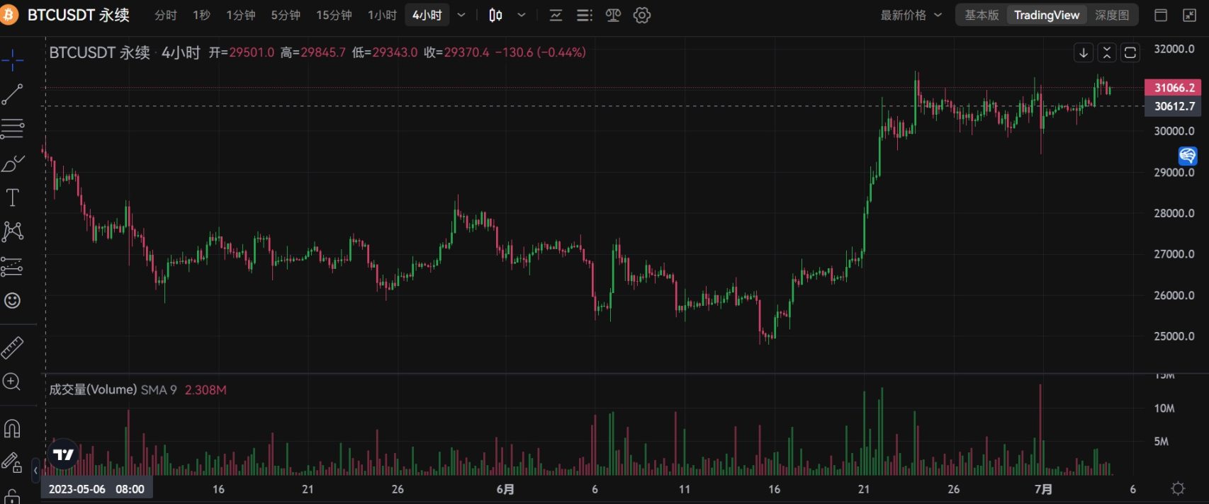 債券交易量低迷，平台幣卻暴漲，Su Zhu創立的Open Exchange近期發生了什麼？