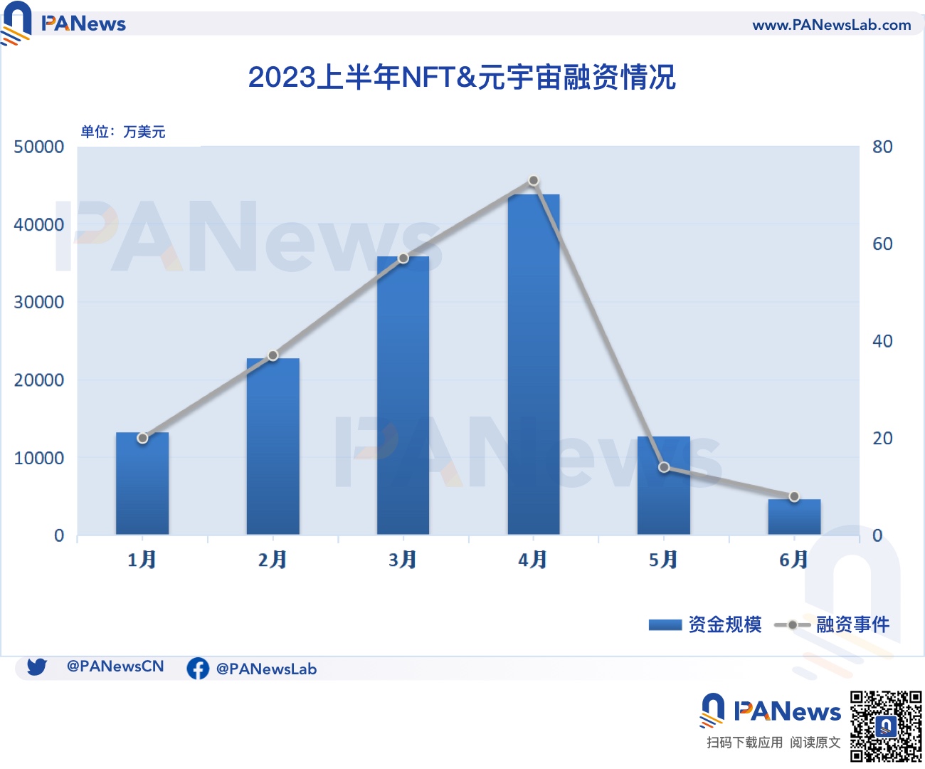 2023融資半年報：一級市場冷清，基礎設施與工具領域領跑