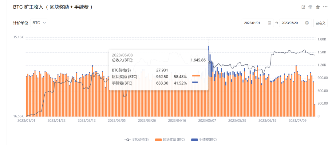 比特幣第四次減半在即，加密市場將重複“昨天的故事”？