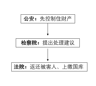   涉案流水4000億，執法機關如何處置沒收的加密貨幣？