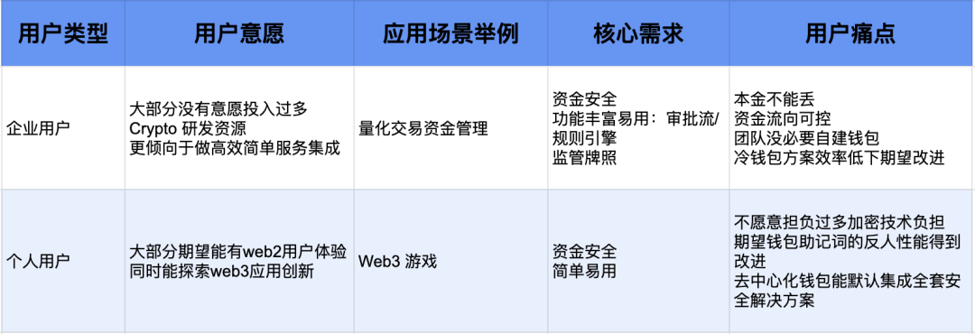 為什麼說MPC+AA是加密錢包10億級用戶Mass Adoption的必經之路？