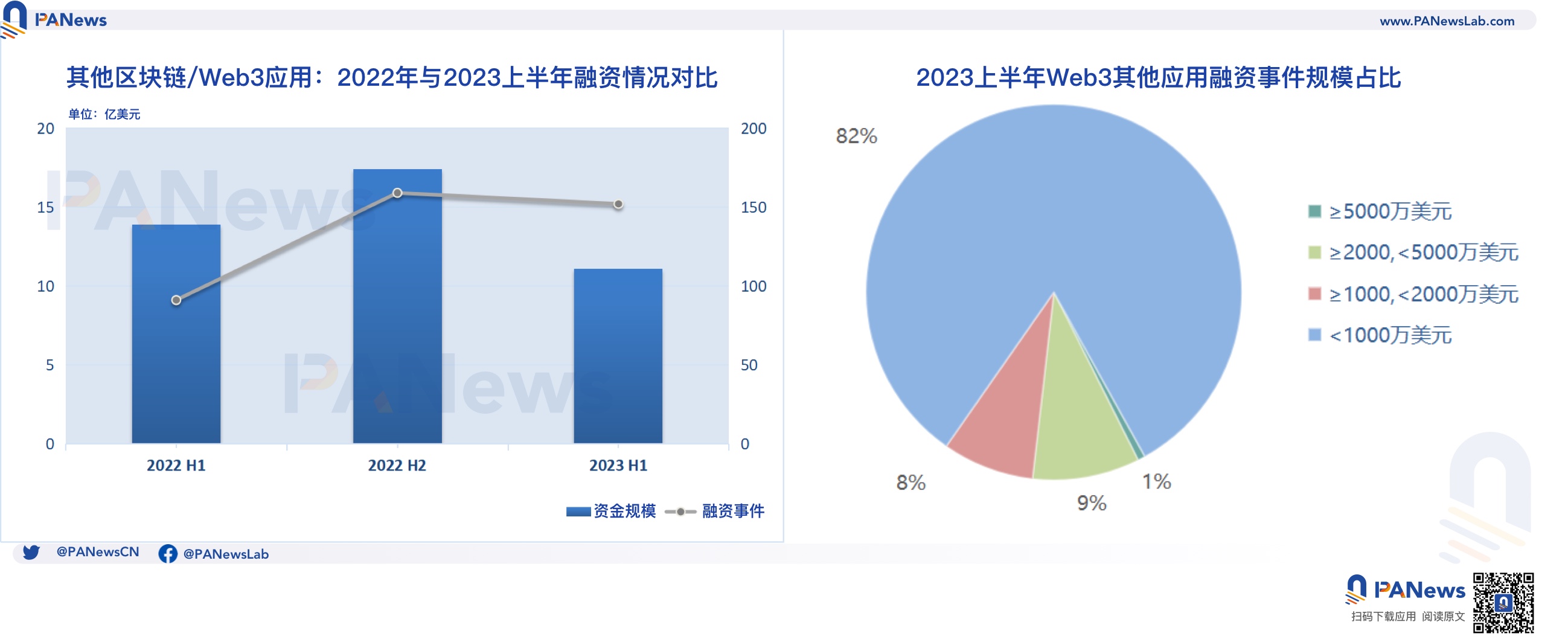 2023融資半年報：一級市場冷清，基礎設施與工具領域領跑