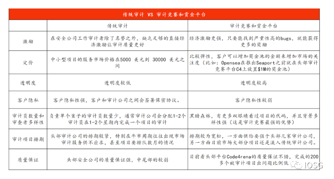 安全領域中的集群智慧：社區驅動的賞金和審計市場