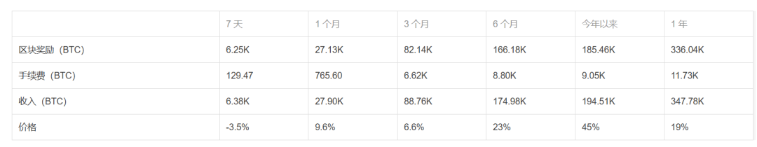 比特幣第四次減半在即，加密市場將重複“昨天的故事”？