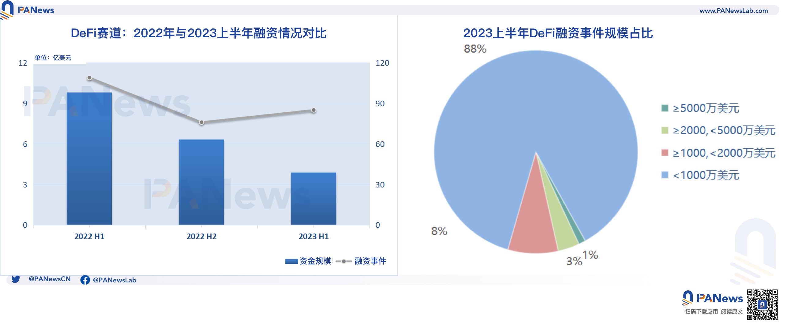 2023融資半年報：一級市場冷清，基礎設施與工具領域領跑