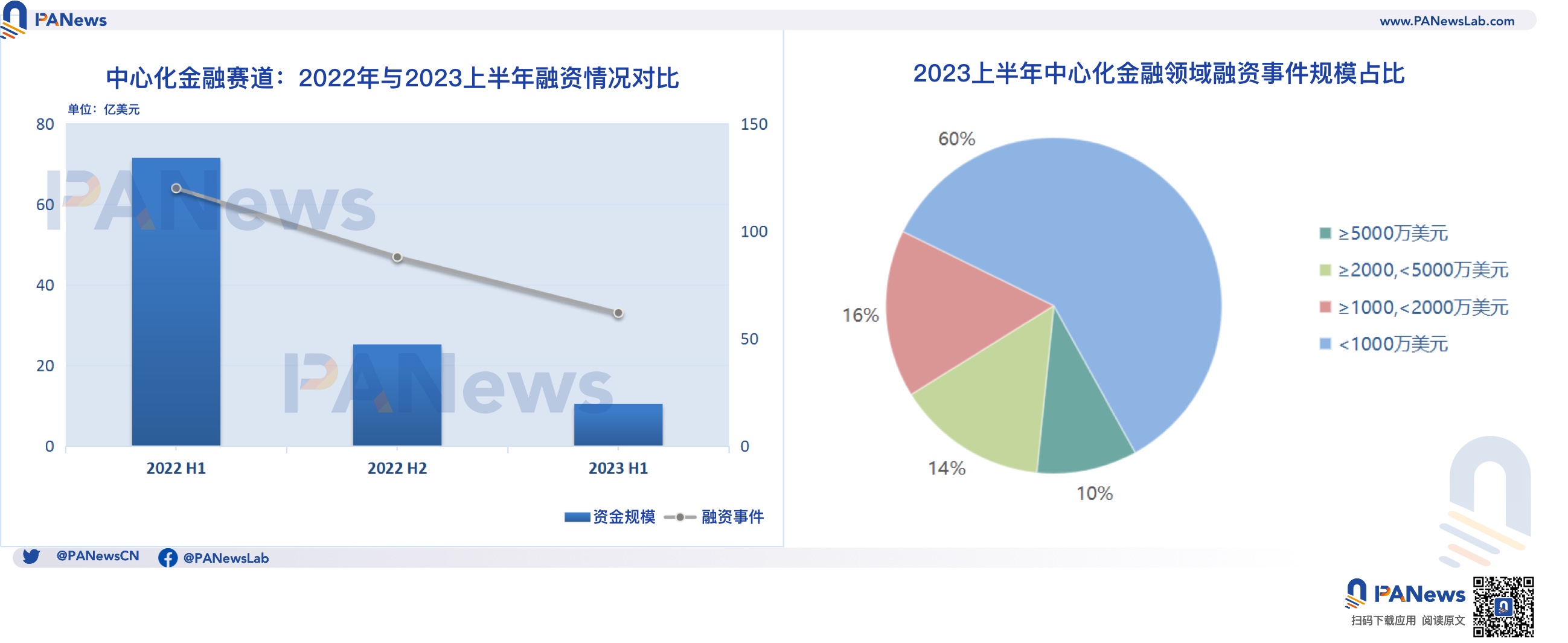 2023融資半年報：一級市場冷清，基礎設施與工具領域領跑