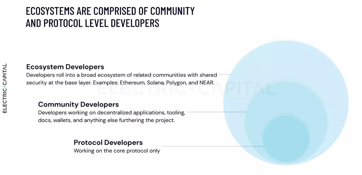 Solana熊市團結開發者的姿勢：兼容EVM，拉新開發者