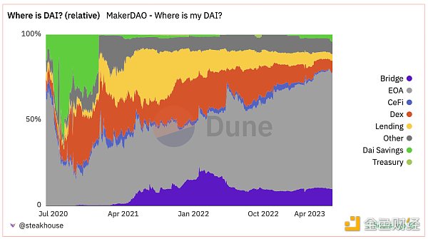 解讀MakerDAO發展現狀：預期利潤大增，回購規則可能調整為協議捕獲價值