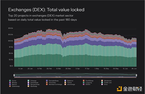 Token Terminal報告：數據分析近期DEX發展情況