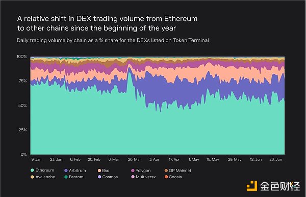 Token Terminal報告：數據分析近期DEX發展情況