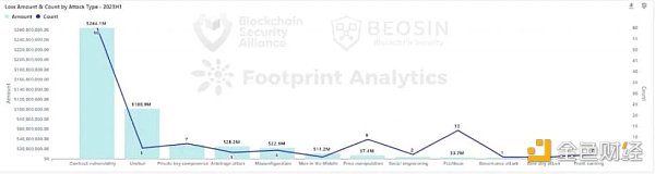 Beosin報告：2023年上半年Web3區塊鏈安全態勢分析