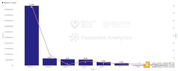 Beosin報告：2023年上半年Web3區塊鏈安全態勢分析