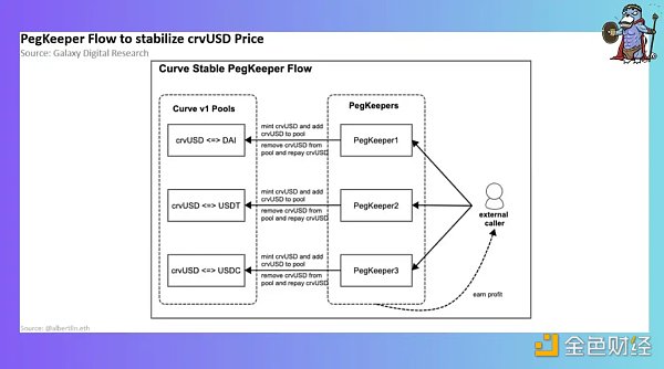 最硬核的穩定幣？關於crvUSD信息的最全整理