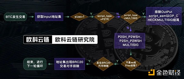 最新發現：BRC-20交易並不適用BTC-UTXO標籤模型