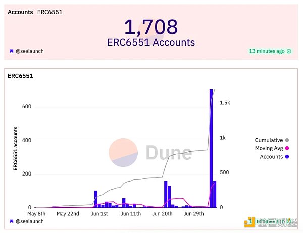 手把手教你如何為NFT創建ERC-6551賬戶