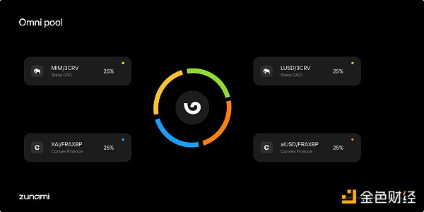 深入解讀Zunami Protocol：去中心化收入聚合器，為穩定幣持有者創造更有益的解決方案