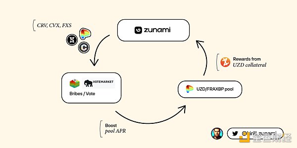 深入解讀Zunami Protocol：去中心化收入聚合器，為穩定幣持有者創造更有益的解決方案