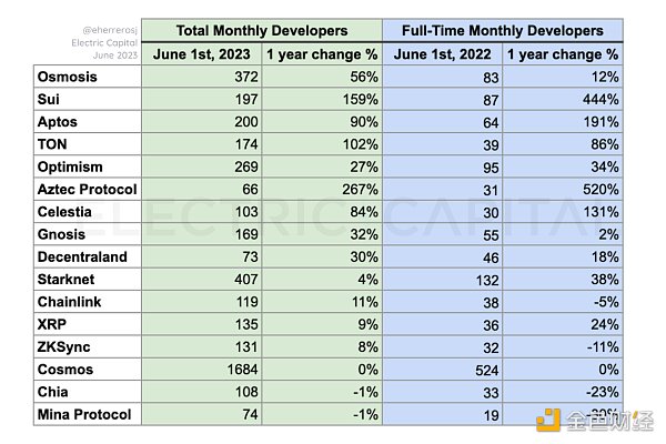 2023年中開發者報告：開發者數量較去年下降22%，新人開發者近半數離場