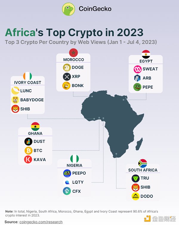非洲加密市場報告：尼日利亞興趣最高，Meme幣最受關注