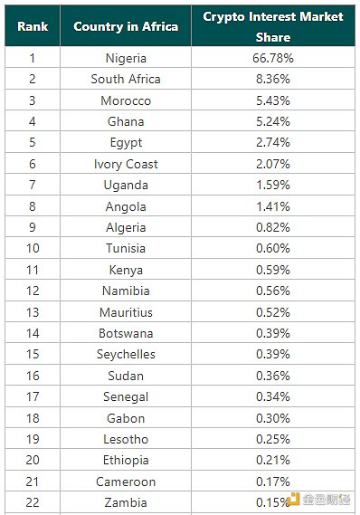 非洲加密市場報告：尼日利亞興趣最高，Meme幣最受關注