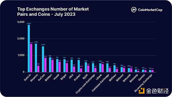CoinMarketCap：一覽2023上半年交易平台整體狀況