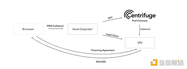 深度解讀MakerDAO的RWA佈局：DeFi 協議如何整合現實世界資產？