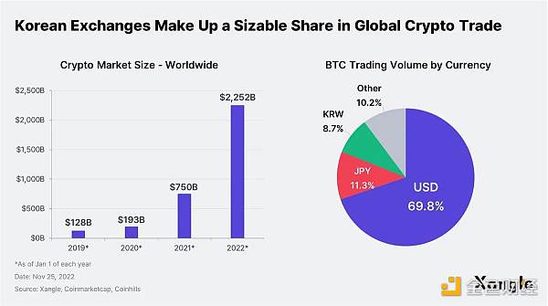 韓國Crypto的“泡菜文化”：對DeFi收益不感興趣，偏愛高波動性山寨幣