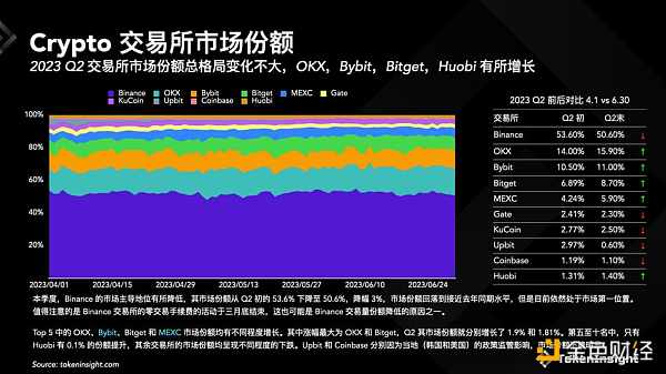 Crypto 交易所季度報告2023Q2