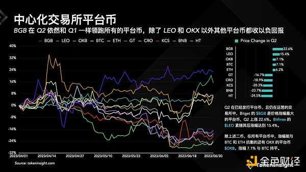 Crypto 交易所季度報告2023Q2