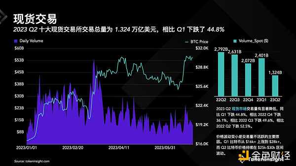 Crypto 交易所季度報告2023Q2