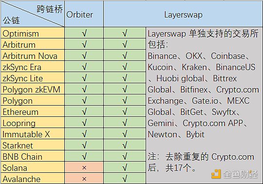 Layer2跨鏈橋戰爭：Orbiter VS Layerswap，誰更好用？丨附交互教程