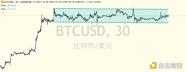 巨頭入場、減半敘事，現在是買入比特幣的最佳時機嗎？