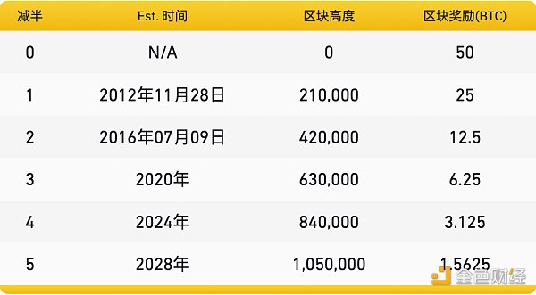 巨頭入場、減半敘事，現在是買入比特幣的最佳時機嗎？