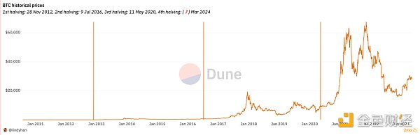 巨頭入場、減半敘事，現在是買入比特幣的最佳時機嗎？