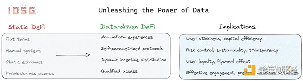 IOSG Ventures：深入探討New DeFi，釋放數據的潛力