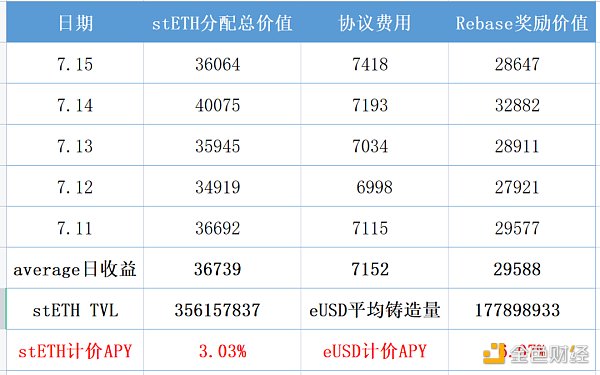 LSD穩定幣龍頭Lybra Finance機制詳解：風險、收益與生息資產的正溢價屬性