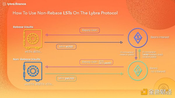 LSD穩定幣龍頭Lybra Finance機制詳解：風險、收益與生息資產的正溢價屬性