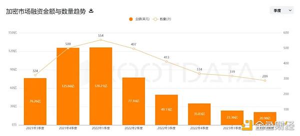 恰逢建倉好時機？ 2023上半年加密投融資慘淡，卻惊現“黑馬”投資人