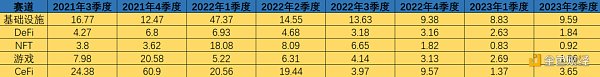 恰逢建倉好時機？ 2023上半年加密投融資慘淡，卻惊現“黑馬”投資人