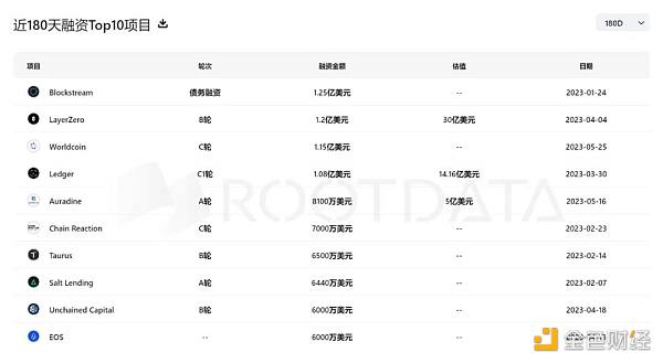 恰逢建倉好時機？ 2023上半年加密投融資慘淡，卻惊現“黑馬”投資人