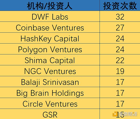 恰逢建倉好時機？ 2023上半年加密投融資慘淡，卻惊現“黑馬”投資人